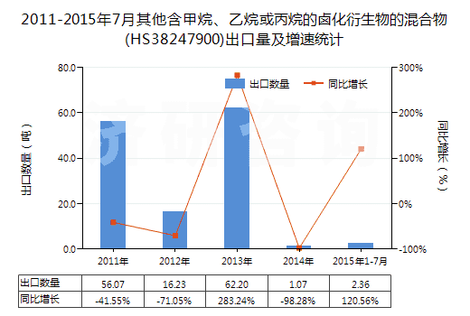2011-2015年7月其他含甲烷、乙烷或丙烷的鹵化衍生物的混合物(HS38247900)出口量及增速統(tǒng)計